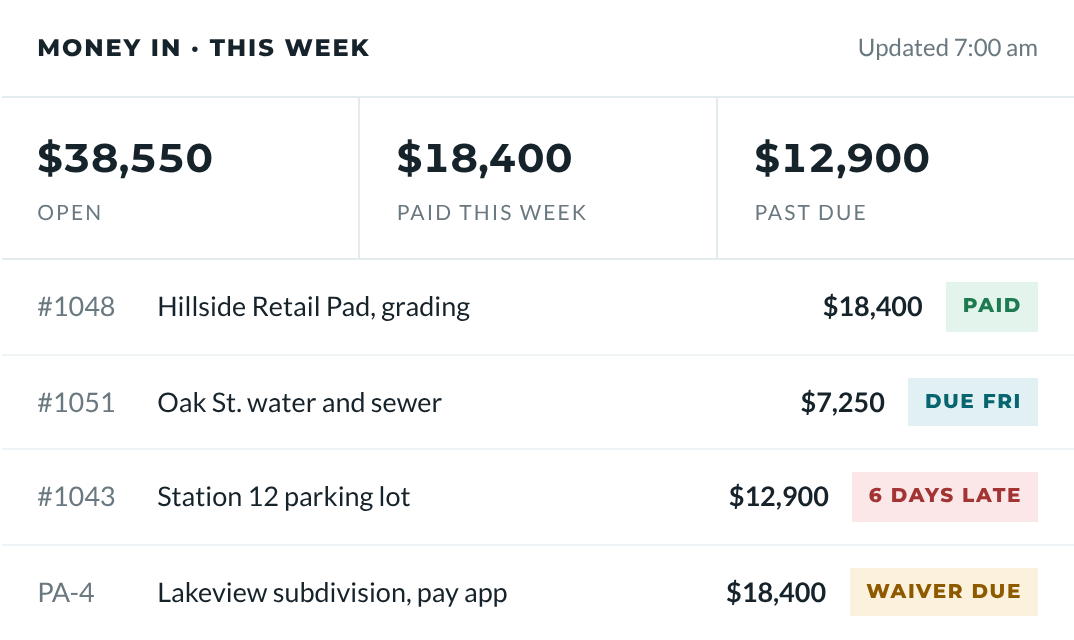 Example tracker showing open invoices, payments received this week and a past-due invoice